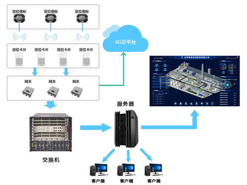 藍牙 gps 北斗rtk化工廠人員定位系統解決方案