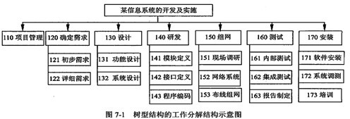 系統(tǒng)集成項目管理 WBS在網(wǎng)絡(luò)系統(tǒng)工程技術(shù)開發(fā)中的表示形式